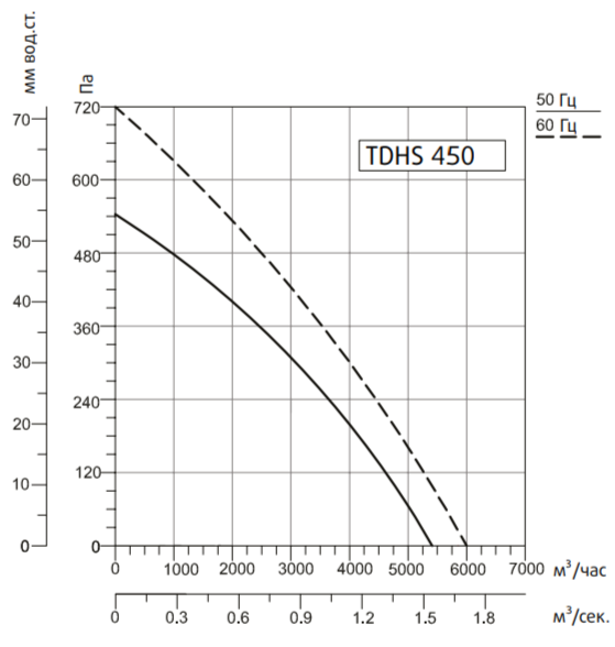 Крышный вентилятор Systemair SYSIMPLE TDHS 450