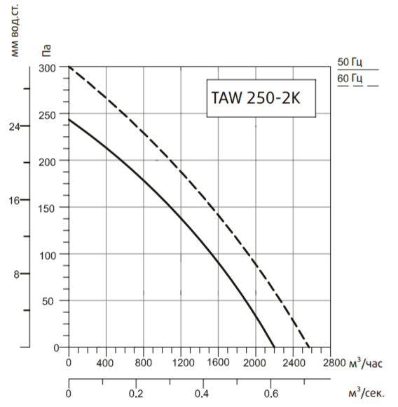 Осевой вентилятор Systemair SYSIMPLE TAWT 250-2K