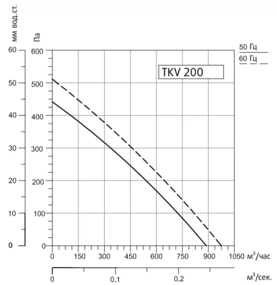 Канальный круглый вентилятор  TKV 200-B