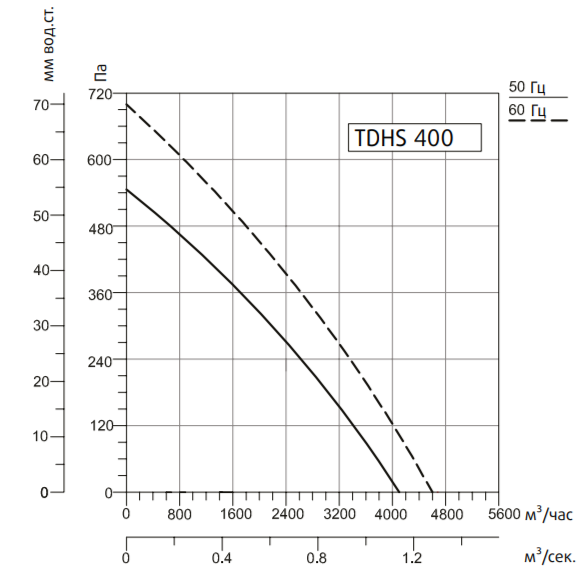 Крышный вентилятор Systemair SYSIMPLE TDHS 400
