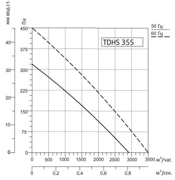 Крышный вентилятор Systemair SYSIMPLE TDHS 355