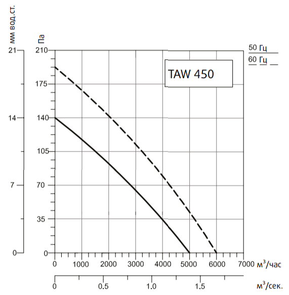 Осевой вентилятор Systemair SYSIMPLE TAWT 450