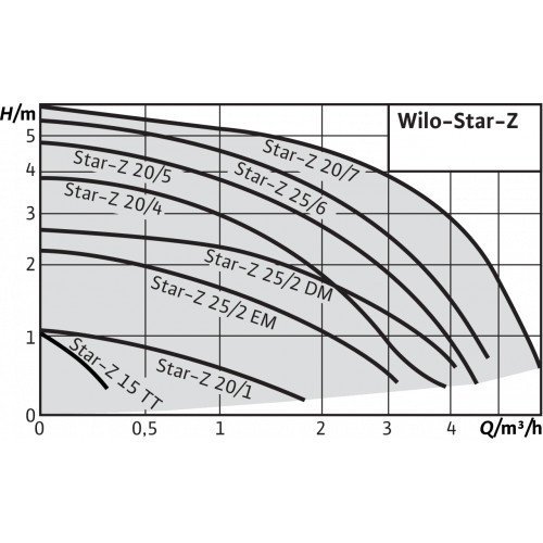 Насос циркуляционный Wilo STAR-Z 20/5