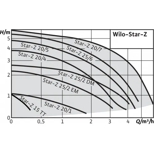 Насос циркуляционный Wilo STAR-Z 20/5