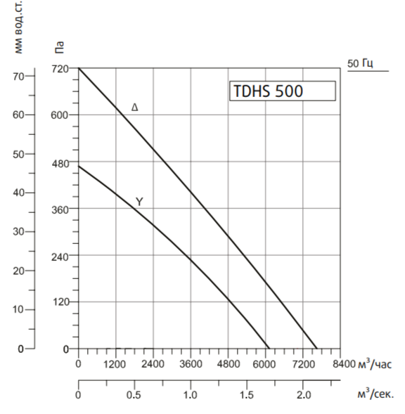 Крышный вентилятор Systemair SYSIMPLE TDHS 500