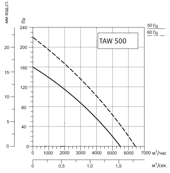 Осевой вентилятор Systemair SYSIMPLE TAWE 500