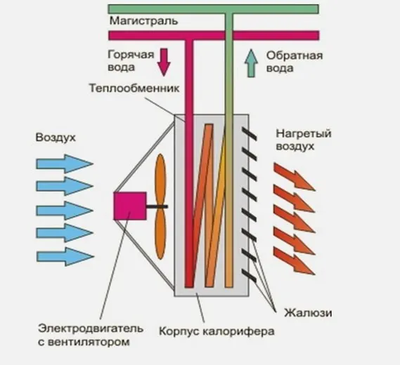 Как работает тепловентилятор с водяным теплоносителем.png