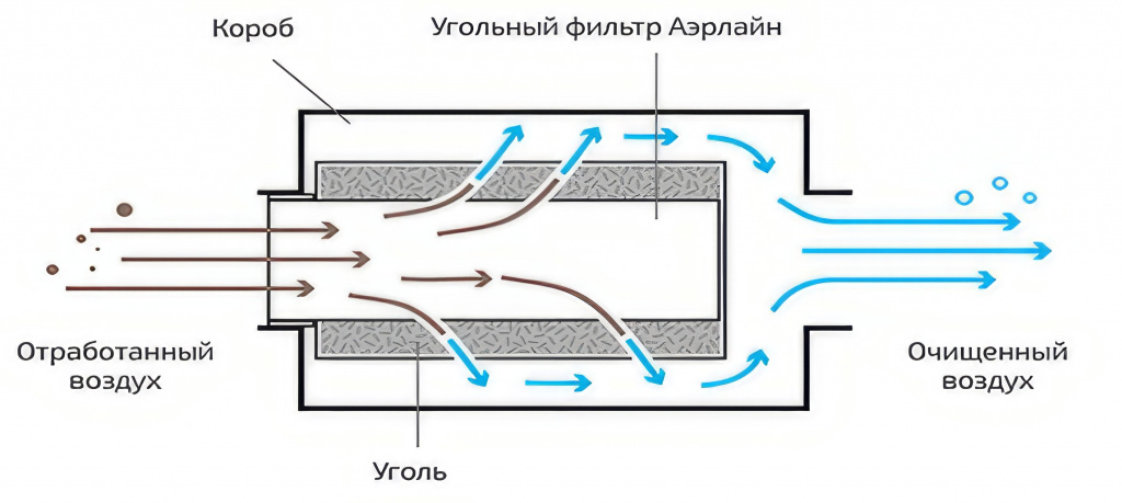 Механизм действия угольного фильтра