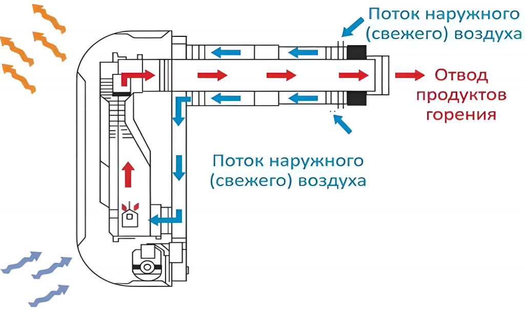 Принцип функционирования газового конвектора