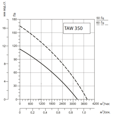 Осевой вентилятор Systemair SYSIMPLE TAWT 350