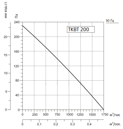 Жаростойкий кухонный вентилятор TKBT 200T