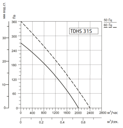 Крышный вентилятор Systemair SYSIMPLE TDHS 315