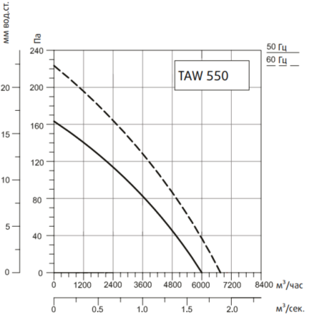 Осевой вентилятор Systemair SYSIMPLE TAWT 550