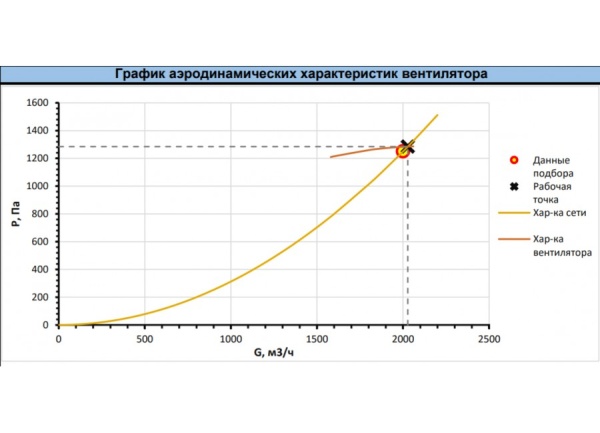 Радиальный вентилятор RAD-2-RHP-1.5-3000-L-0