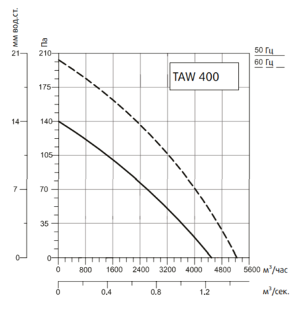 Осевой вентилятор Systemair SYSIMPLE TAWT 400