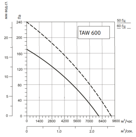 Осевой вентилятор Systemair SYSIMPLE TAWT 600