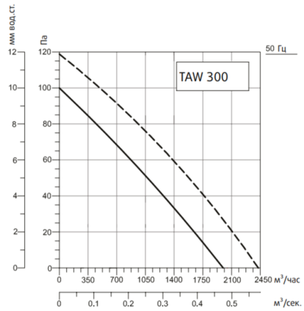 Осевой вентилятор Systemair SYSIMPLE TAWT 300