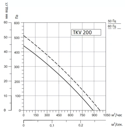 Канальный круглый вентилятор  TKV 200-B