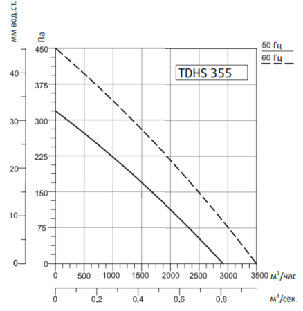 Крышный вентилятор Systemair SYSIMPLE TDHS 355