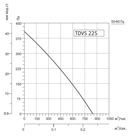 Крышный вентилятор Systemair SYSIMPLE TDVS 225