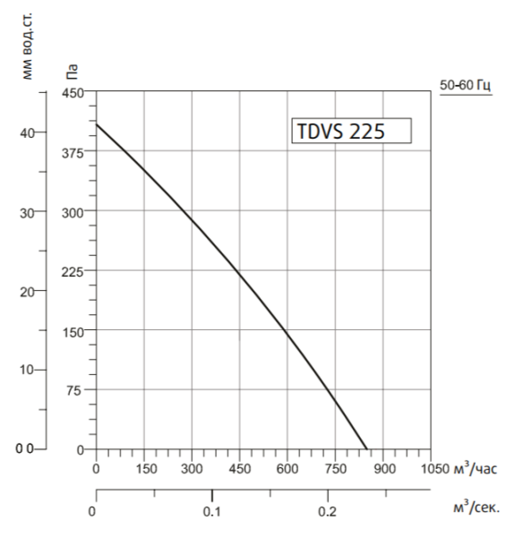 Крышный вентилятор Systemair SYSIMPLE TDVS 225