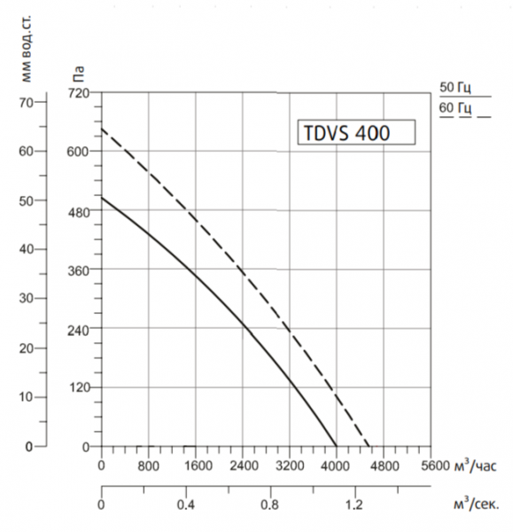 Крышный вентилятор Systemair SYSIMPLE TDVS 400