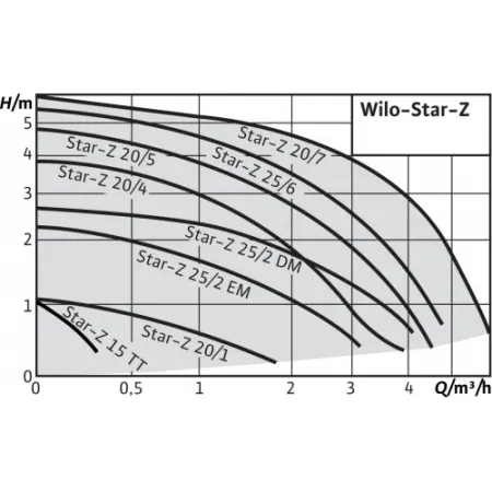 Насос циркуляционный Wilo STAR-Z 20/5