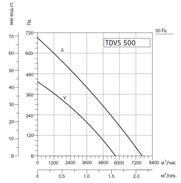 Крышный вентилятор Systemair SYSIMPLE TDVS 500