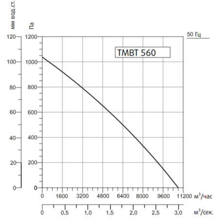 Жаростойкий кухонный вентилятор TMBT 560T