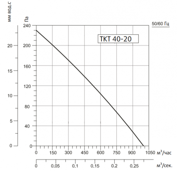 Канальный прямоугольный вентилятор  TKT 40-20