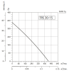 Канальный прямоугольный вентилятор  TRS 30-15
