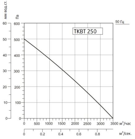 Жаростойкий кухонный вентилятор TKBT 250T