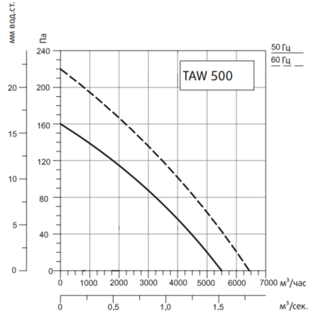 Осевой вентилятор Systemair SYSIMPLE TAWE 500