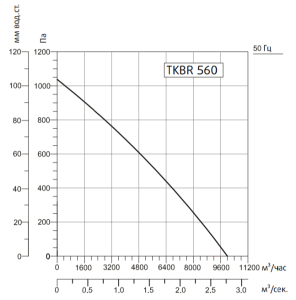 Жаростойкий кухонный вентилятор TKBR 560T